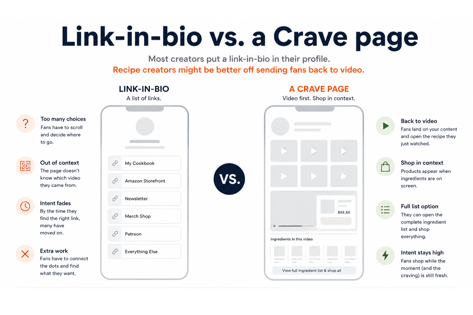 Side-by-side comparison of a link-in-bio page with a list of links versus a Crave page with video and shoppable ingredients